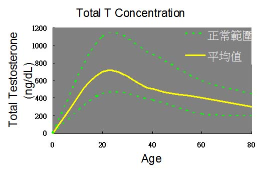 體內的睪固酮濃度隨著年齡增長逐漸降低